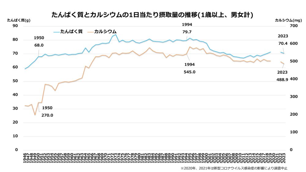 たんぱく質とカルシウムの1日当たり摂取量の推移