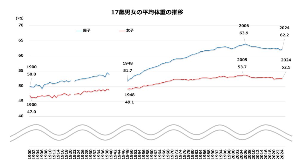 17歳男女の平均体重の推移
