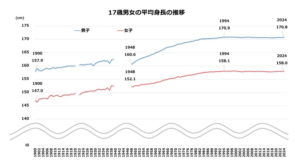 17歳男女の平均身長の推移