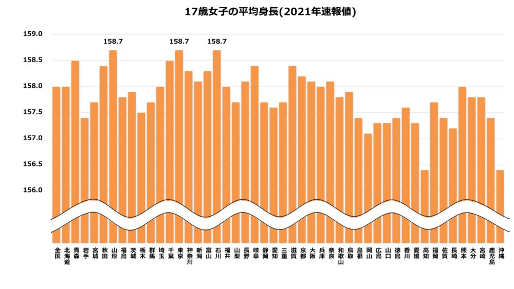17歳女子の平均身長