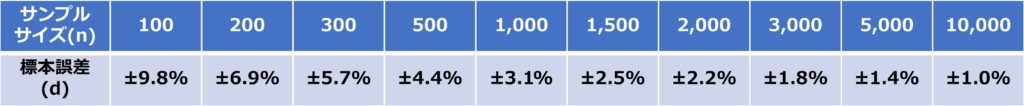 回答比率が50%の場合のサンプルサイズの違いによる最大誤差一覧表