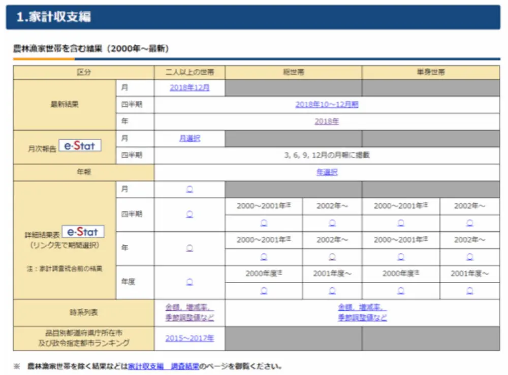 総務省統計局の家計調査・統計表一覧の表示画面
