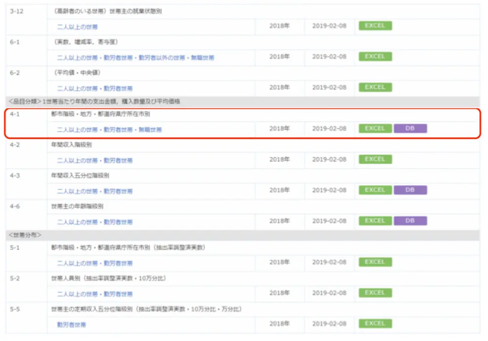 家計調査(二人以上の世帯)のデータセットの表示画面