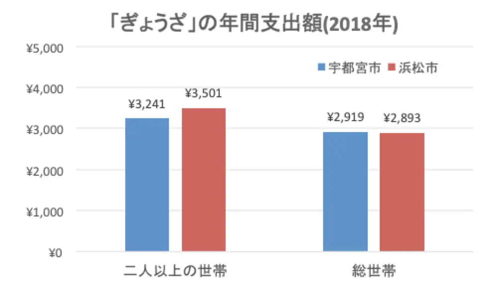 2018年家計調査の二人以上世帯と総世帯で、宇都宮市と浜松市のぎょうざ購入額の比較グラフ