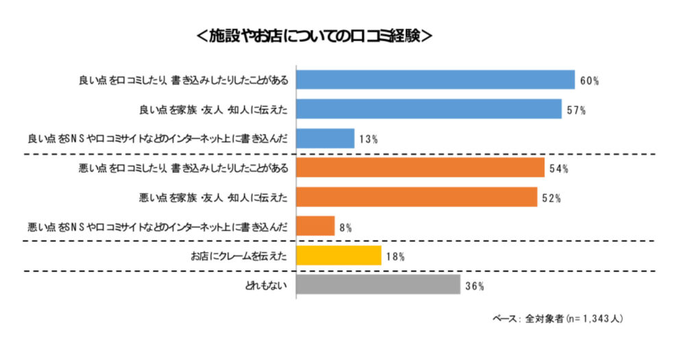 日本人の平均口コミ人数 ライフスタイル調査結果報告 Grooveworks