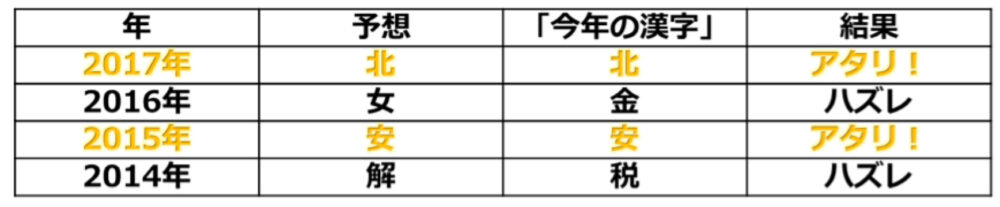 平成最後の 今年の漢字 を予想する Grooveworks