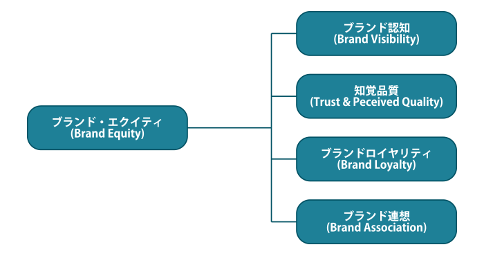 ブランド・エクイティを構成する4つの要素、ブランド認知、知覚品質、ブランドロイヤリティ、ブランド連想