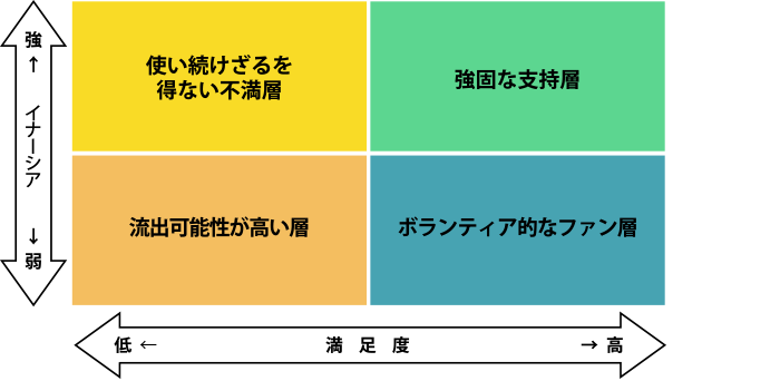 顧客目線を意識した商品・サービスの開発プロセス