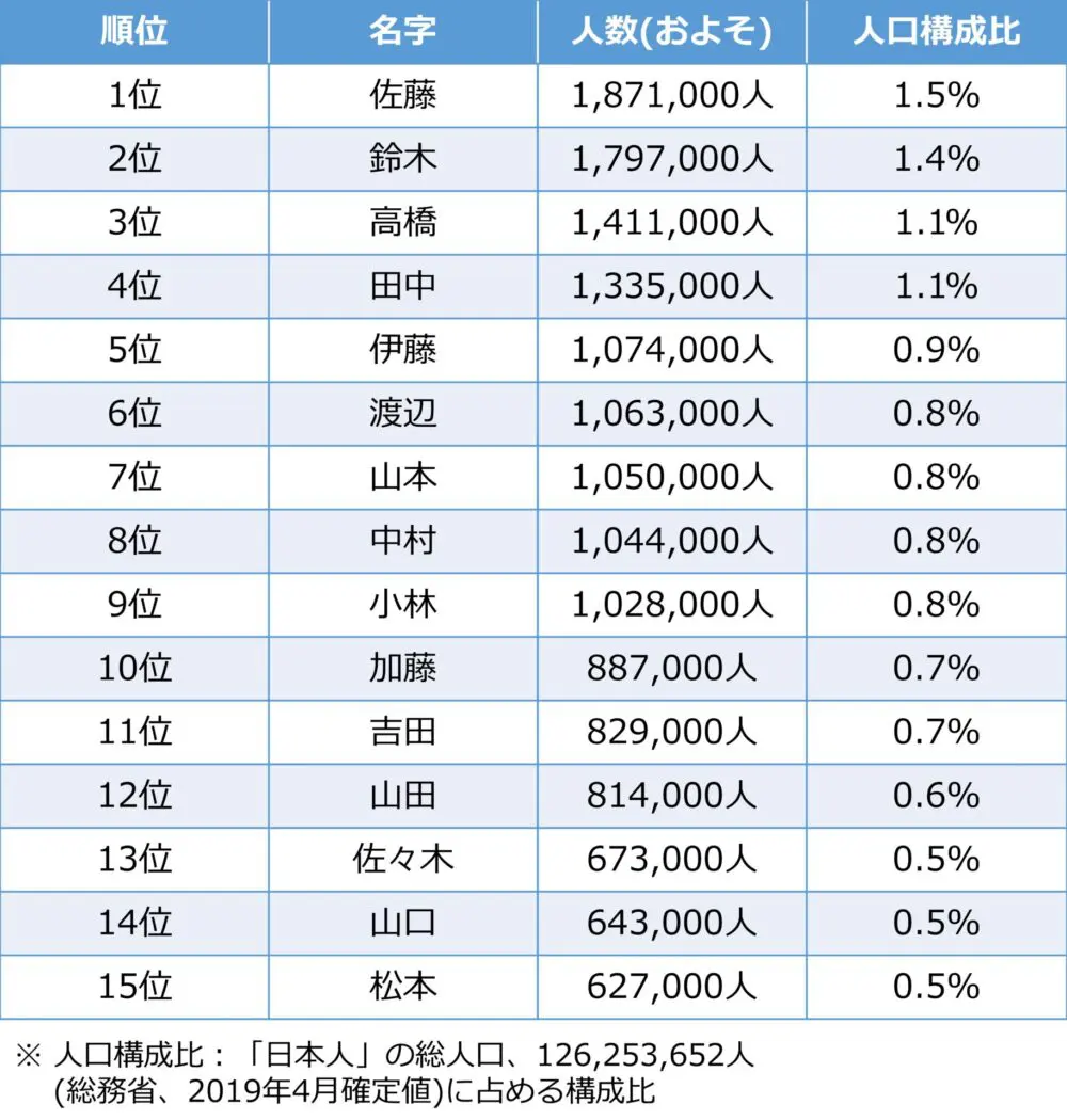 日本人に多い名字Top15のリスト。1位が佐藤さん、2位が鈴木さん、3位が高橋さんで、松本さんは第15位。