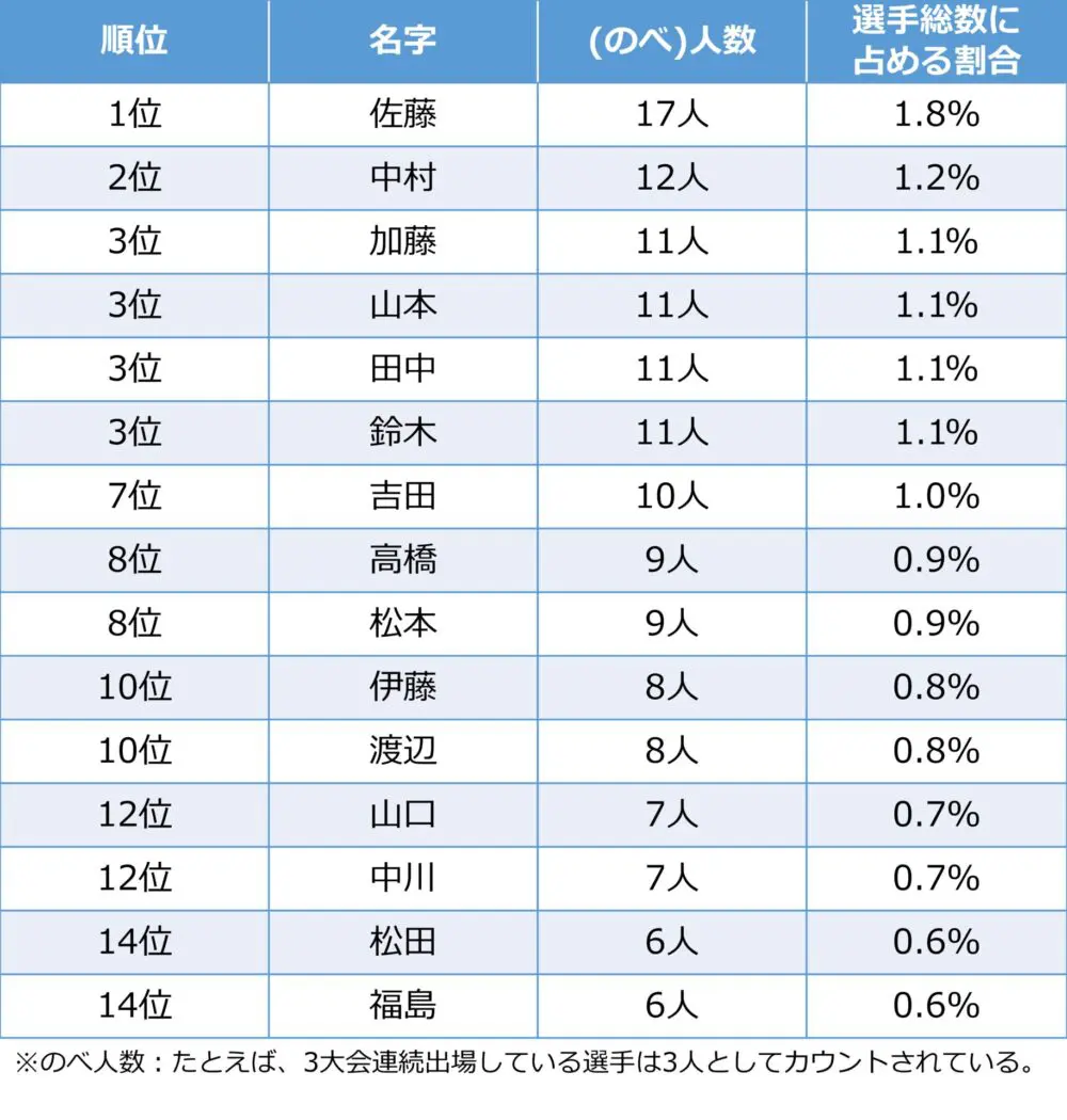 北京、ロンドン、リオデジャネイロの直近3回のオリンピックに出場した日本選手団に多い名字Top 15のリスト。