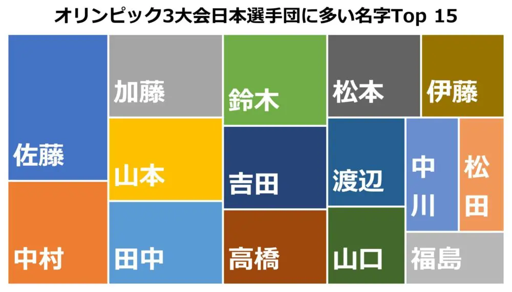 直近3回のオリンピックに出場した日本選手団に多い名字Top 15をツリーマップに表示したもの。