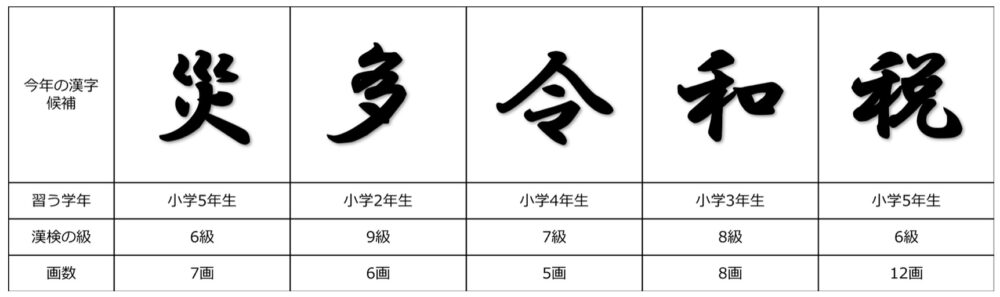 令和最初の 今年の漢字 を予想する Grooveworks