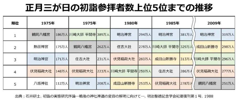 正月三が日の初詣参拝者数上位5位までの推移(1975年~2009年)
