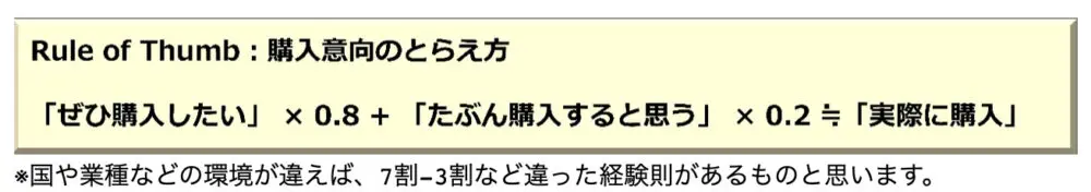 「購入意向」などの調査結果から実際の行為者率を推定する時の経験則(rule of thumb)