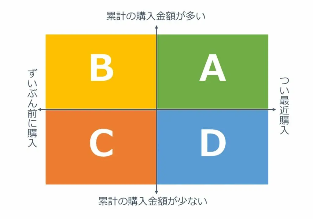 郵送調査では、RFM分析で直近の購入がないお客さまへのアプローチも可能