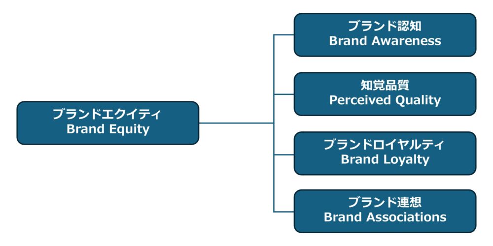 ブランドエクイティ(Brand Equity)の中核をなす4つの要素、ブランド認知(Brand Awareness)、知覚品質(Perceived Quality)、ブランドロイヤルティ(Brand Loyalty)、ブランド連想(Brand Association)