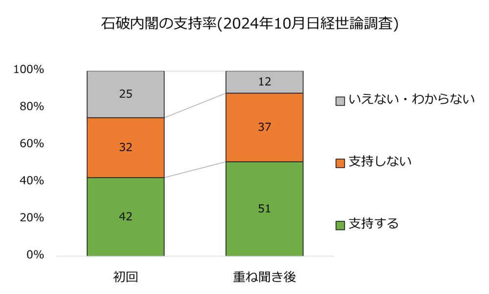 石破内閣の支持率＿重ね聞きの影響