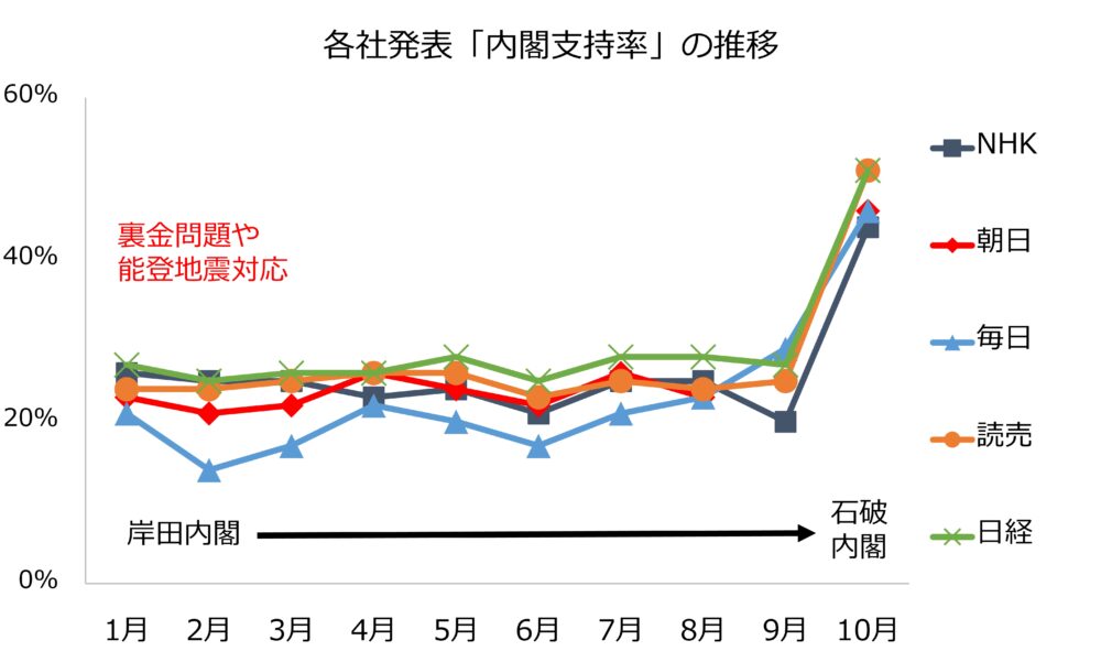 各社発表「内閣支持率」の推移