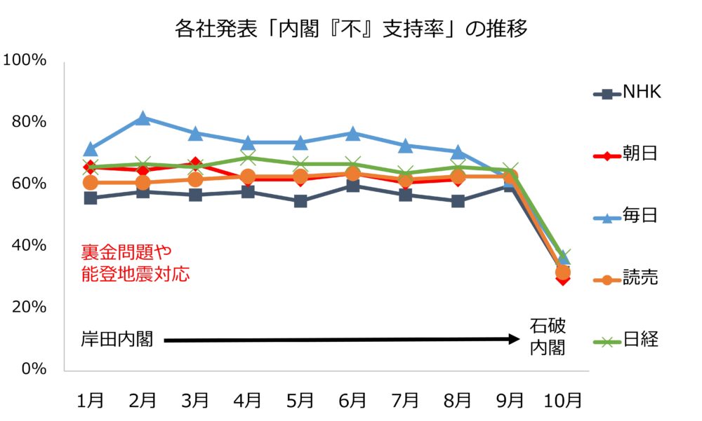 内閣「不支持率」の推移