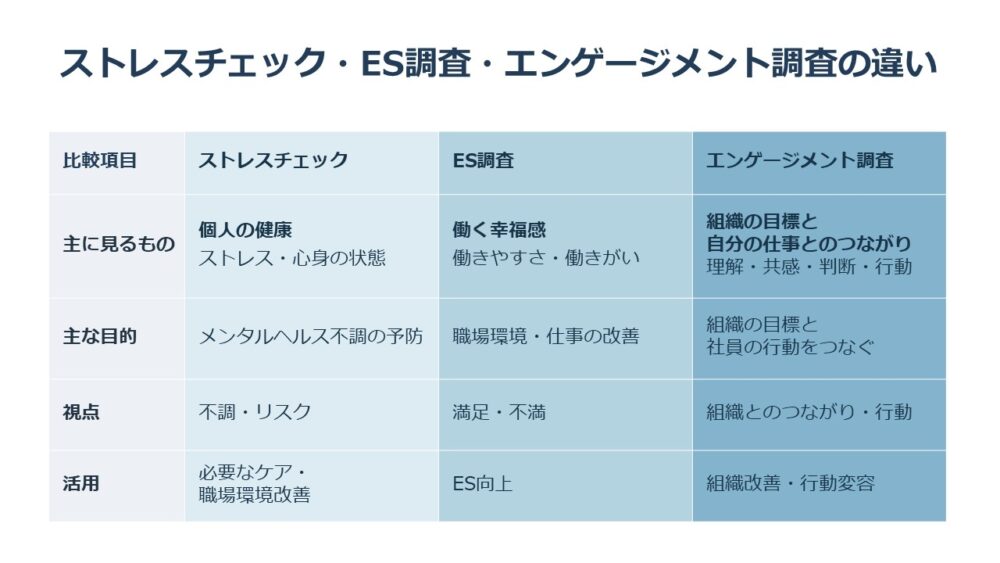 ストレスチェック・ES調査・エンゲージメント調査の違い(比較項目／ストレスチェック／ES調査／エンゲージメント調査)―主に見るもの：個人の健康(ストレス・心身の状態)／働く幸福感(働きやすさ・働きがい)／組織の目標と自分の仕事とのつながり(理解・共感・判断・行動)、主な目的：メンタルヘルス不調の予防／職場環境・仕事の改善／組織の目標と社員の行動をつなぐ、視点：不調・リスク／満足・不満／組織とのつながり・行動、活用：必要なケア・職場環境改善／ES向上／組織改善・行動変容