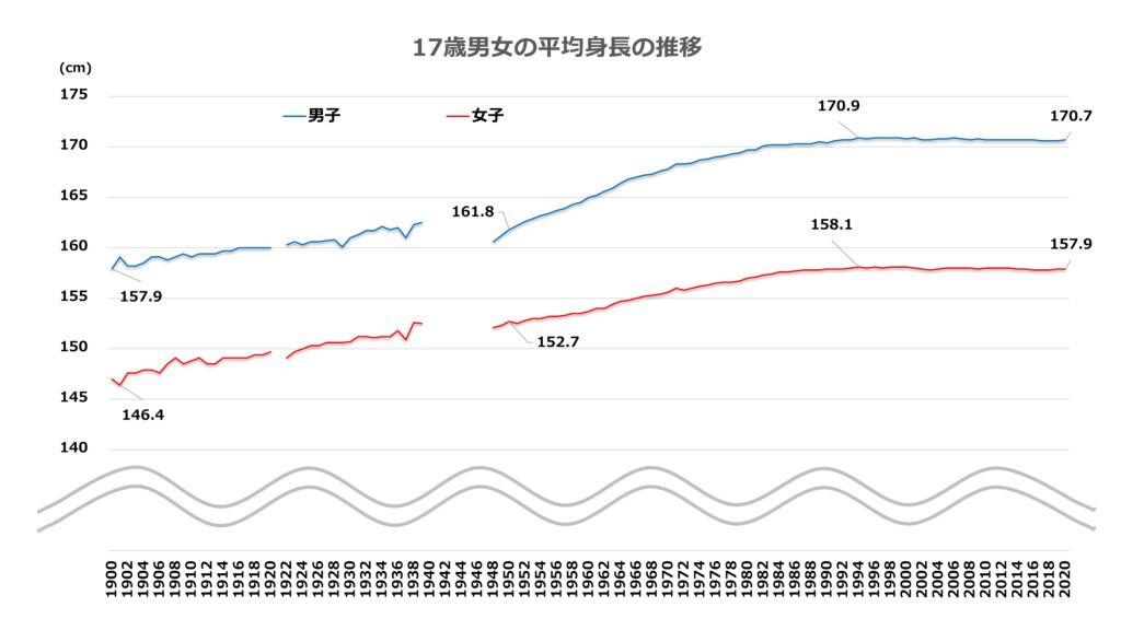 日本人の平均身長 Grooveworks