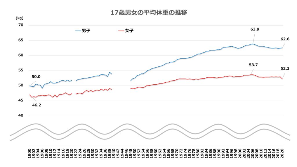 日本人の平均身長 市場調査 マーケティングリサーチのグルーブワークス