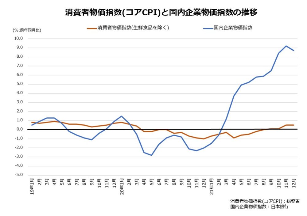 消費者物価指数と国内企業物価指数の推移