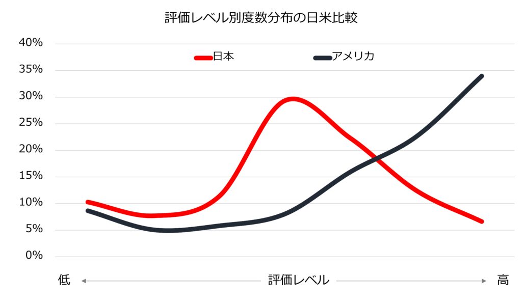 日米の評価分布の比較