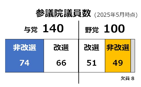 参議院議員数
