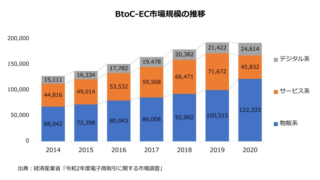 BtoC-EC市場規模の推移