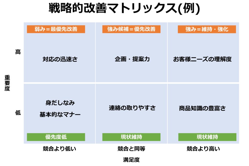 戦略的改善マトリックス例、重要度が高い接点において、自社の評価が競合よりも高ければ明確な強み、自社の評価が競合よりも低ければ優先的に改善すべき課題、と判断することができる。