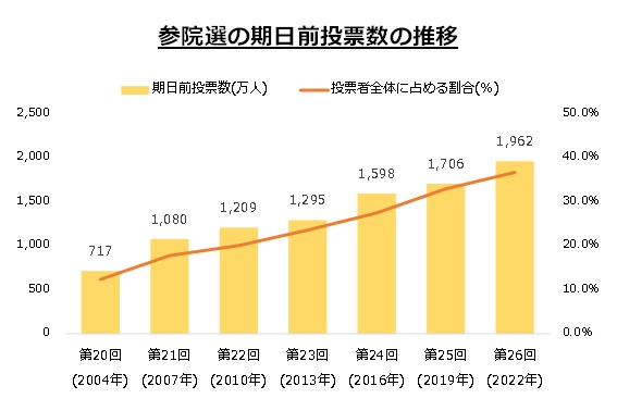 参院選の期日前投票の推移
