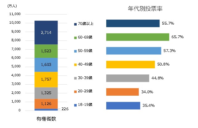 年代別投票率