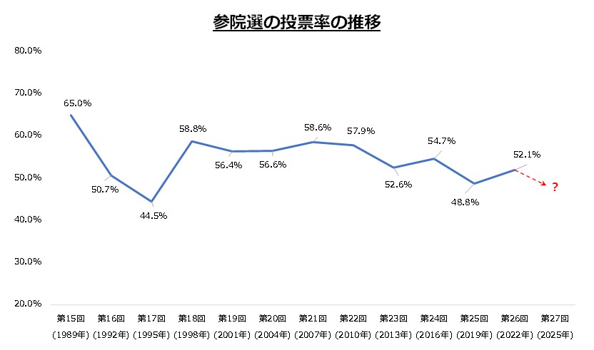 参院選の投票率推移