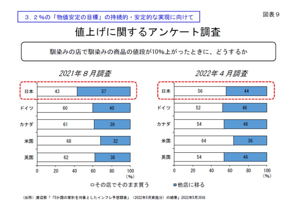 黒田総裁の講演資料から「値上げに関するアンケート調査」