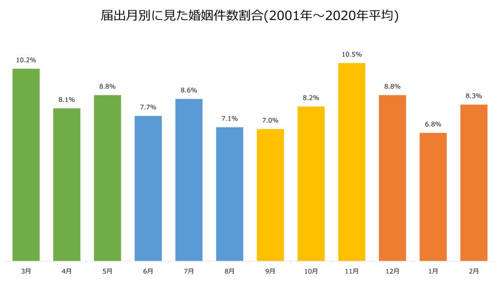 届け出月別にみた婚姻件数割合(2001年～2020年平均)