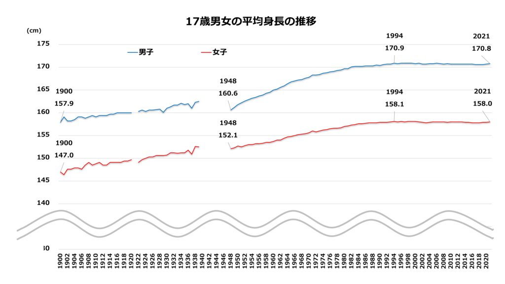 日本人の平均身長 市場調査 マーケティングリサーチのグルーブワークス