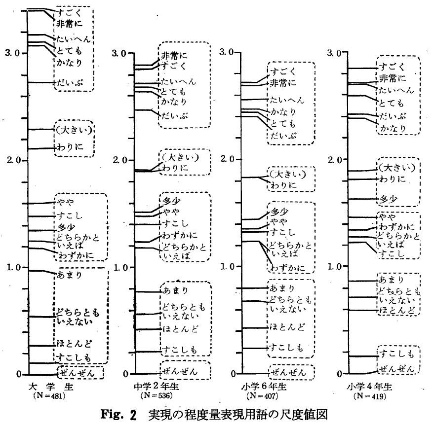 実現の程度量表現用語の尺度値図