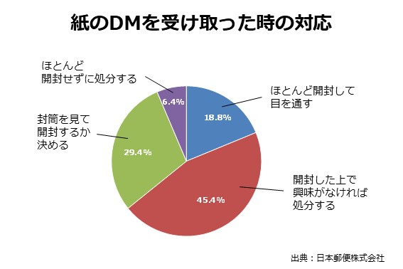 DMを受け取って、何も見ずに処分する人は6%という日本郵便の調査結果
