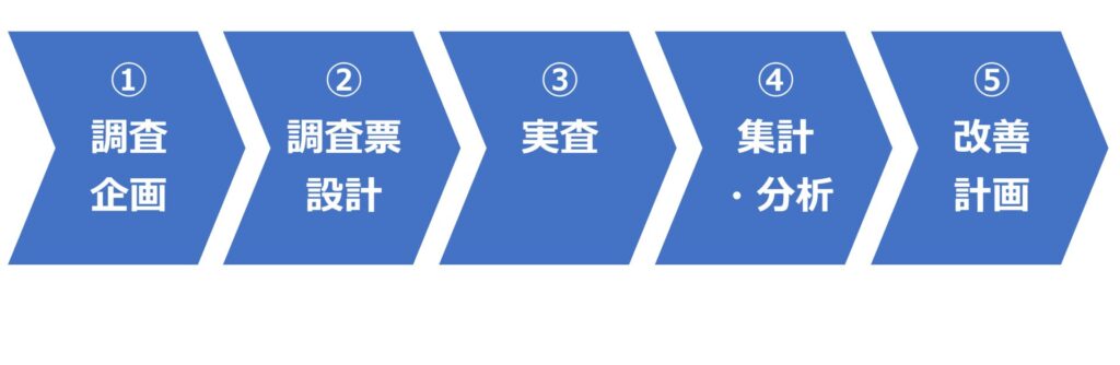 顧客満足度調査の実施フロー