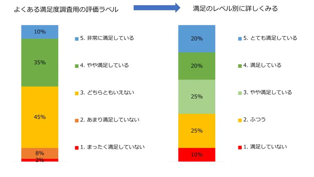 評価ラベルの工夫例