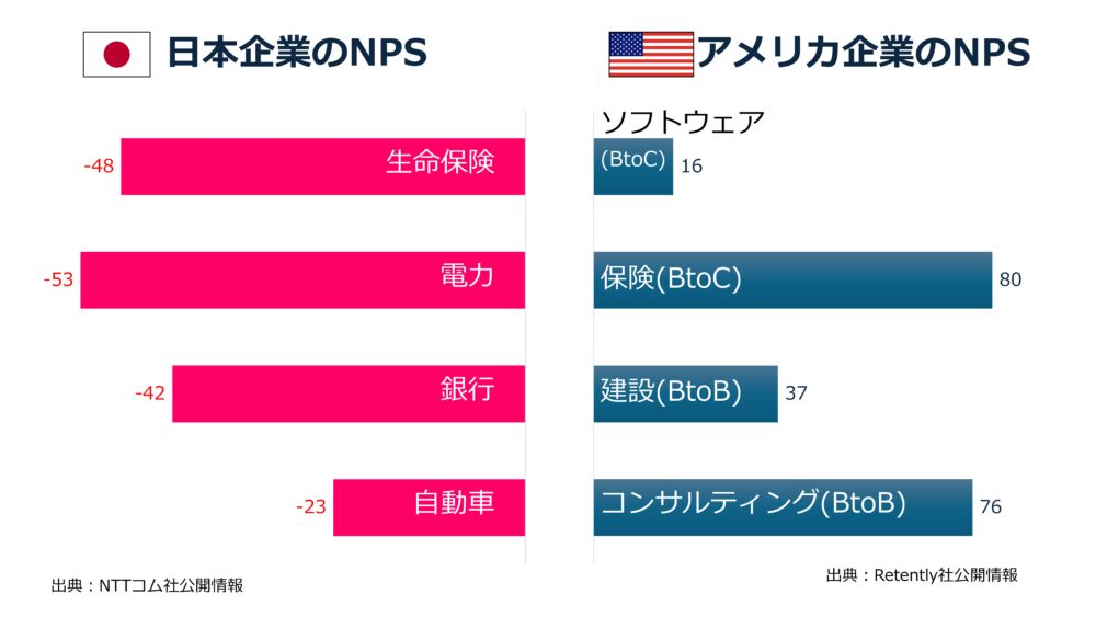 日本とアメリカのNPSベンチマークデータの比較