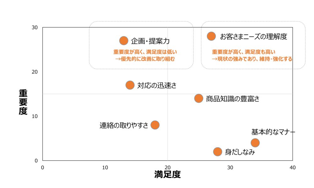 満足度 vs. 重要度のマトリックス。「お客様ニーズの理解度」は重要度が高く、満足度も高い。したがってここが現状の強みであり、維持・強化する。一方、「企画提案力」は重要度が高いが、満足度は低い。優先的にここの改善に取り組む。
