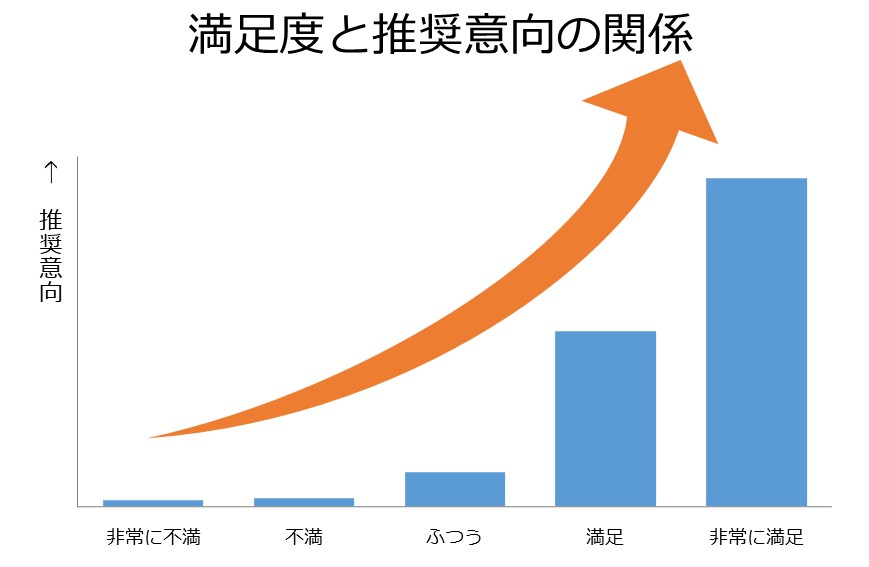 満足度と推奨意向の関係