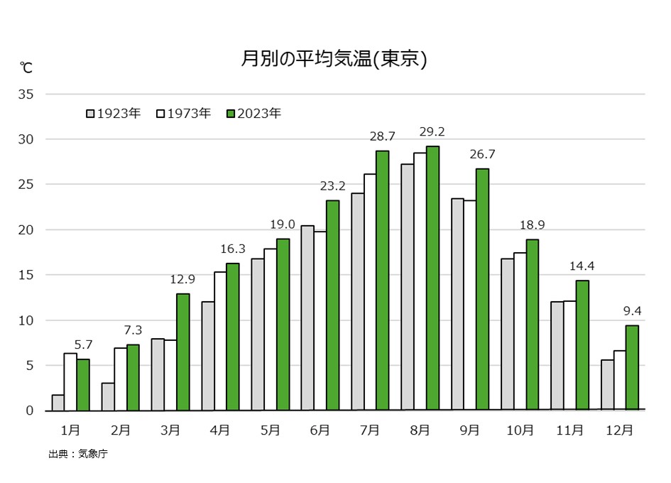 月別の平均気温