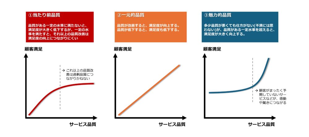 ①当たり前品質：品質がある一定の水準に満たないと、満足度が大きく低下するが、一定の水準を満たすと、それ以上の品質改善は満足度の向上につながりにくい。  ②一元的品質：品質が改善すると、満足度が向上する。品質が低下すると、満足度も低下する。  ③魅力的品質：多少品質が悪くても仕方がない(不満には思わない)が、品質がある一定水準を超えると、満足度が大きく向上する。
