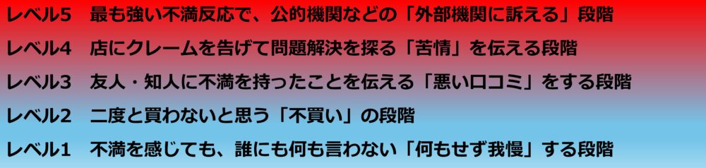 ウィルキーの不満反応5段階モデル レベル1　不満を感じても、誰にも何も言わない「何もせず我慢」する段階 レベル2　二度と買わないと思う「不買い」の段階 レベル3　友人・知人に不満を持ったことを伝える「悪い口コミ」をする段階 レベル4　店にクレームを告げて問題解決を探る「苦情」を伝える段階 レベル5　最も強い不満反応で、公的機関などの「外部機関に訴える」段階