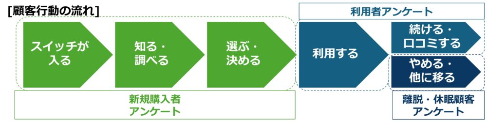 商品・サービスに興味を持って、購入し、利用するまでのフェーズ別顧客行動