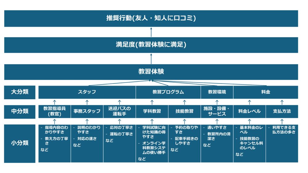 自動車学校の卒業生アンケートの設計図