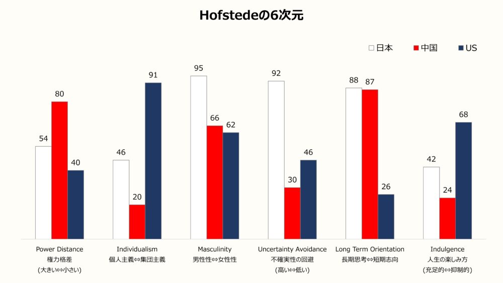 Hofstedeの6次元モデル、日本、中国、アメリカのスコア